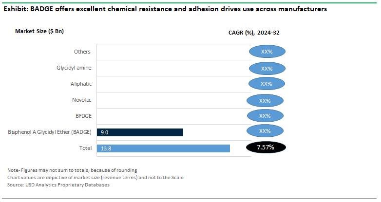 Epoxy Resins Sales by Application